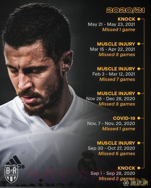 皇马官方:阿扎尔将接受手术 移除右侧腓骨的接骨板